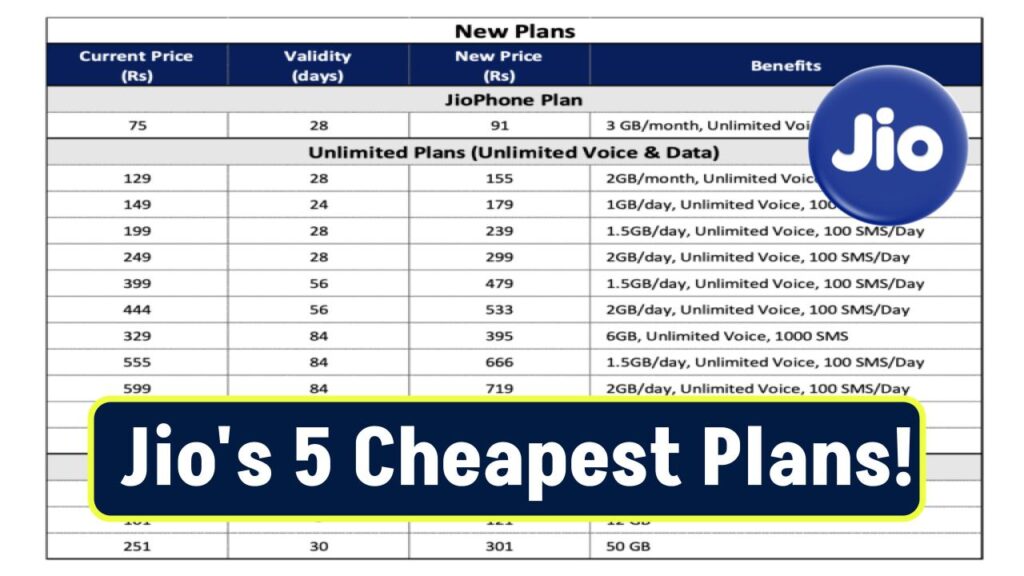 Jio's 5 Cheapest Plans! 1.5GB Data, Unlimited Calling, and Free SMS Offers